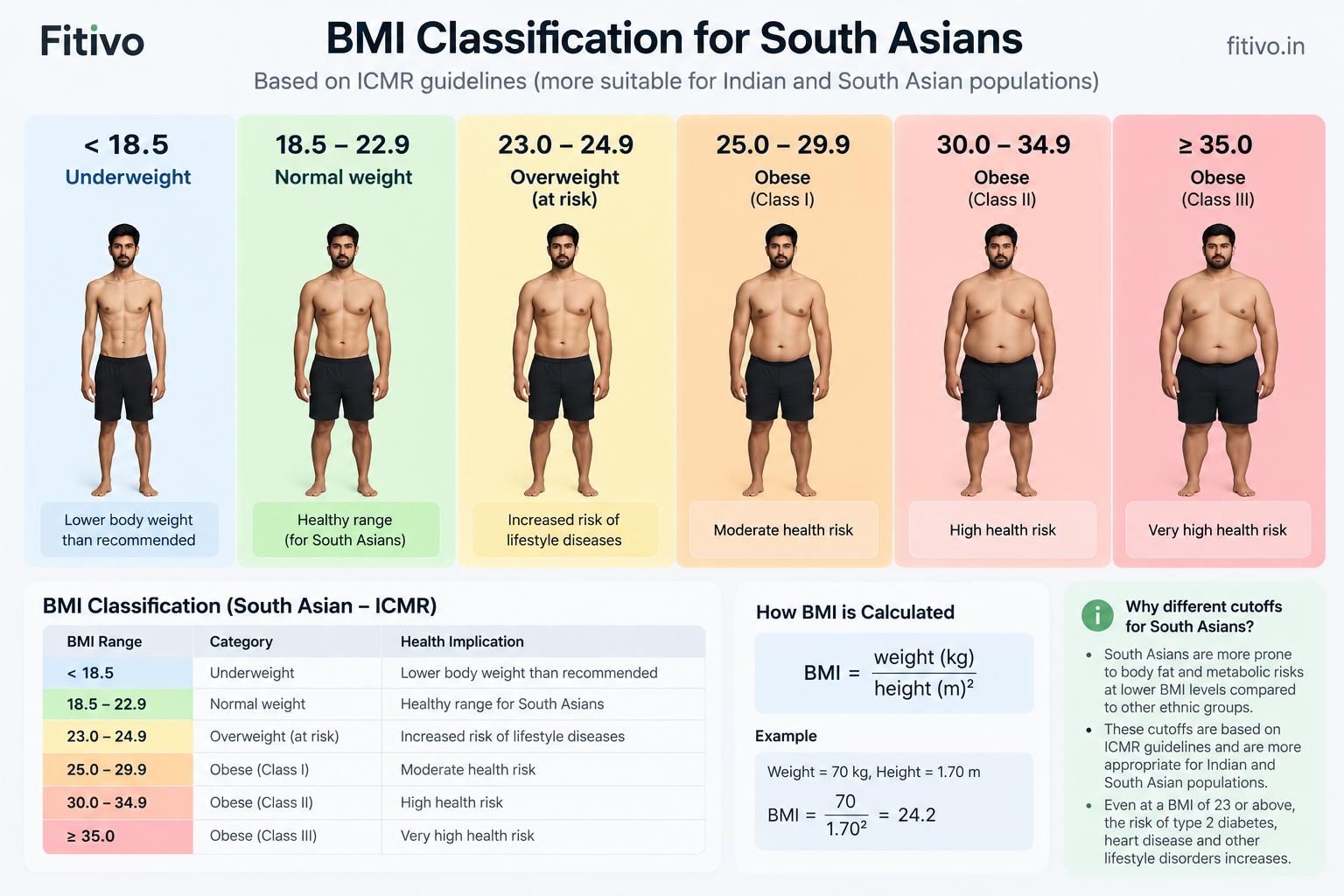 BMI classification comparison chart showing Western WHO standards versus South Asian ICMR cutoffs for normal weight, overweight, and obesity categories