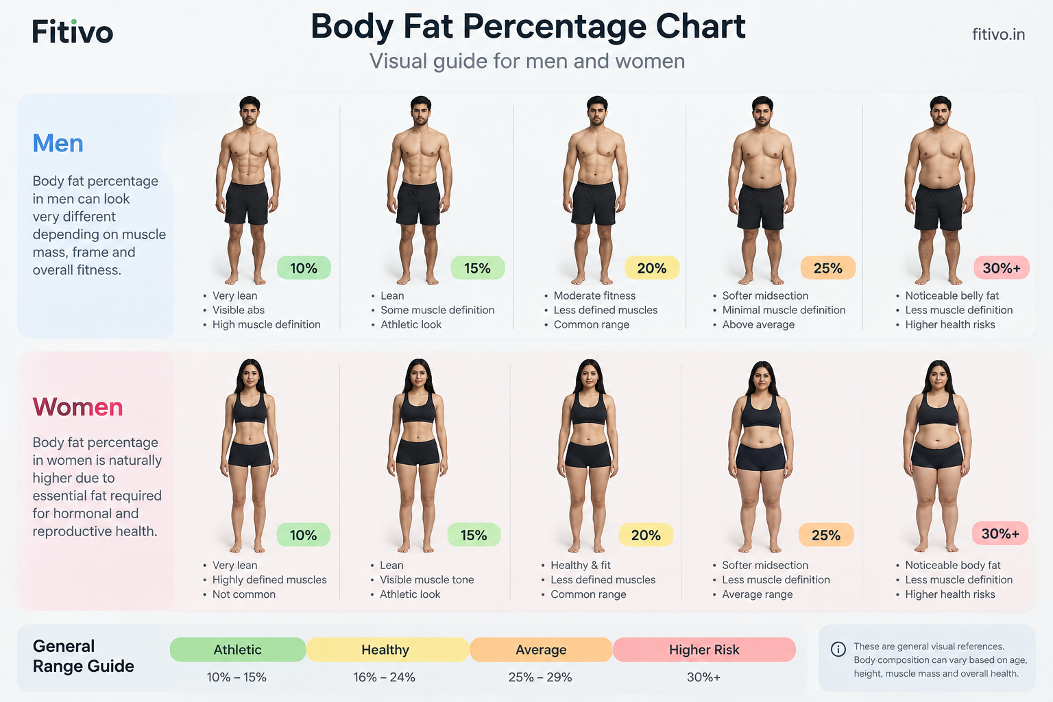 Body fat percentage visual reference chart showing male and female body silhouettes at 10%, 15%, 20%, 25%, and 30%+ body fat levels