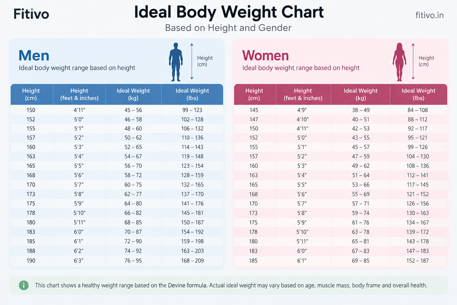 Ideal body weight by height reference chart comparing Devine, Robinson, Miller, and Hamwi formula results for men and women